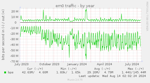 em0 traffic