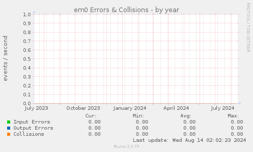 em0 Errors & Collisions