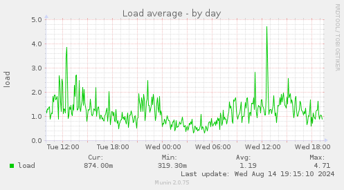 daily graph