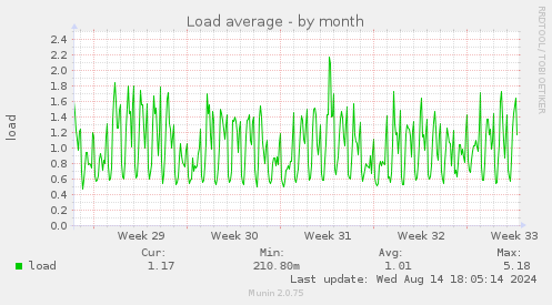 monthly graph