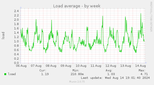 weekly graph