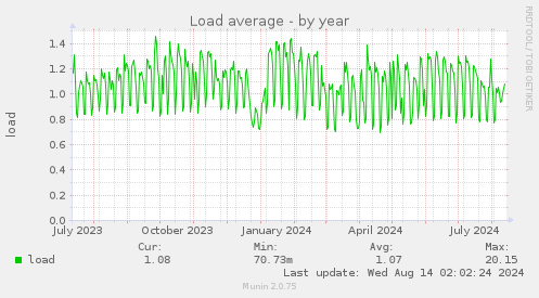 Load average