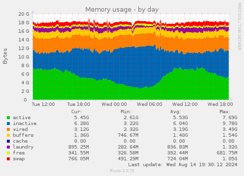 Memory usage