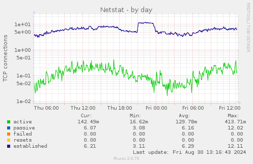 Netstat