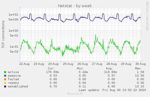 Netstat