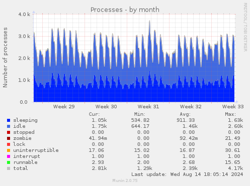 monthly graph