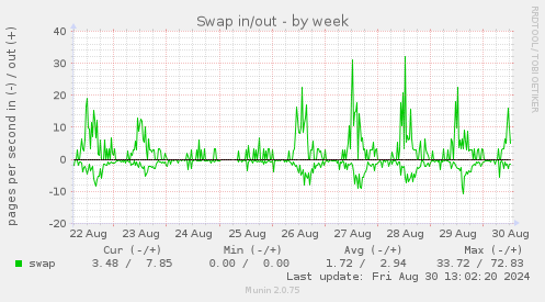 Swap in/out