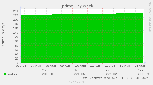 weekly graph