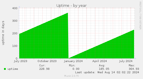 yearly graph