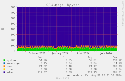 CPU usage