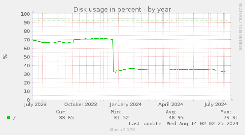 Disk usage in percent