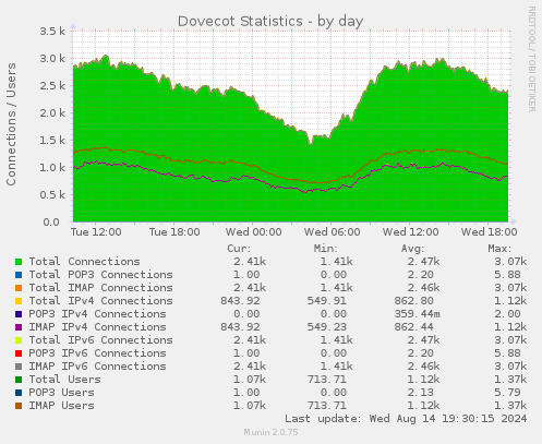 Dovecot Statistics