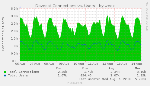 Dovecot Connections vs. Users