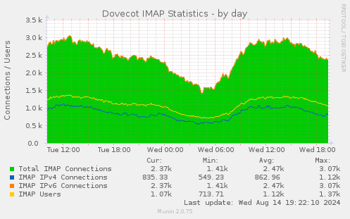 Dovecot IMAP Statistics