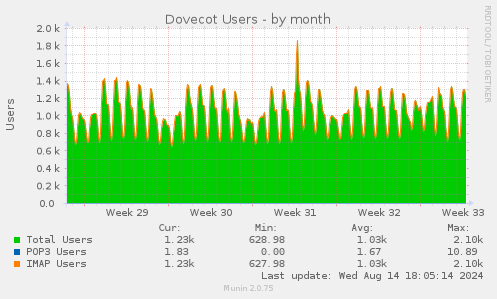 Dovecot Users