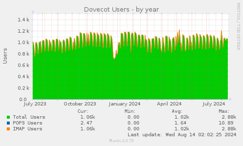 Dovecot Users