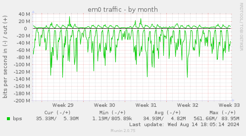 em0 traffic