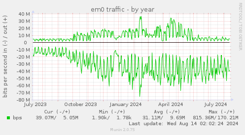 em0 traffic