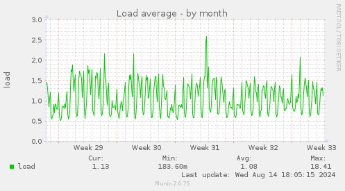 Load average