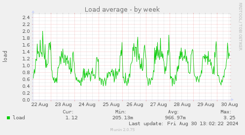 Load average