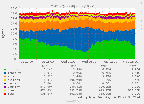 daily graph