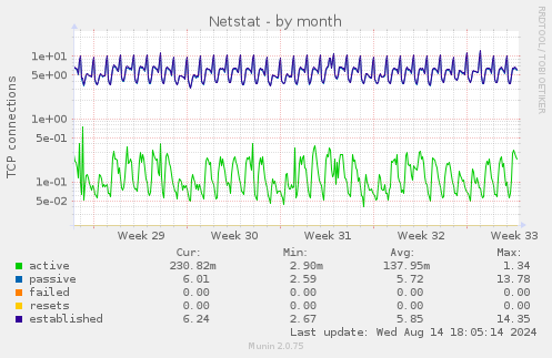 Netstat