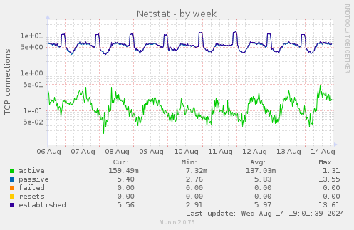 Netstat