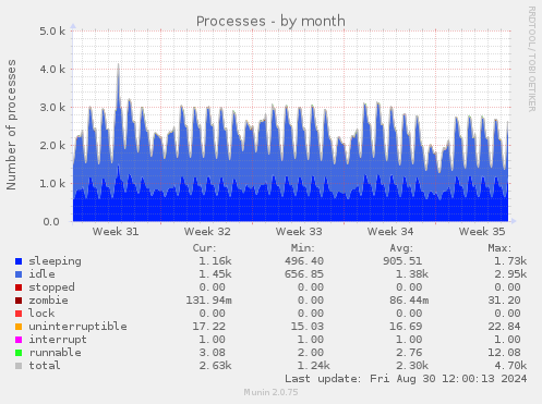 Processes