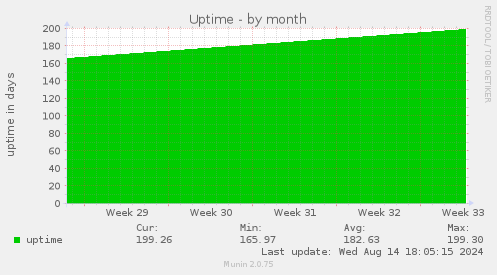 monthly graph