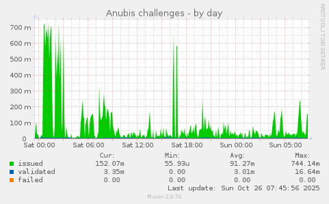 Anubis challenges