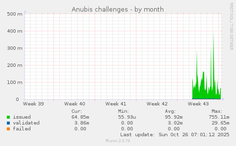 Anubis challenges
