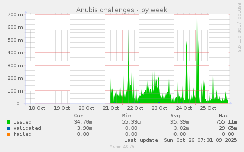 Anubis challenges