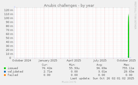 Anubis challenges