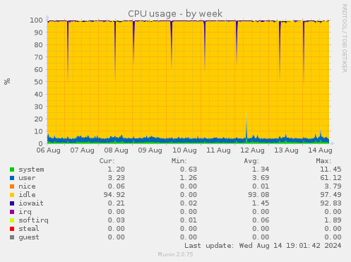 weekly graph