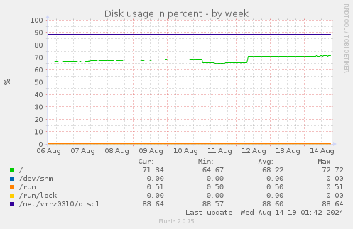 Disk usage in percent