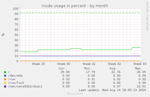 Inode usage in percent