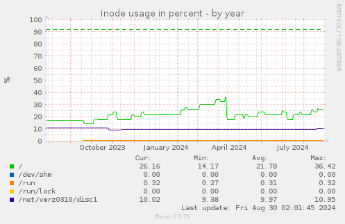 Inode usage in percent