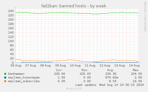 fail2ban: banned hosts