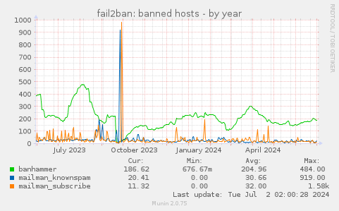 fail2ban: banned hosts