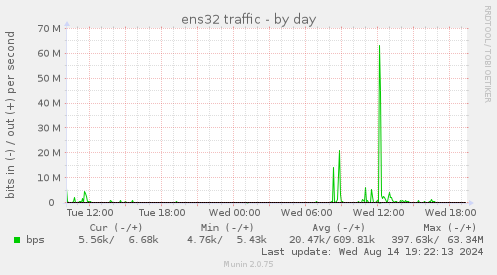 ens32 traffic