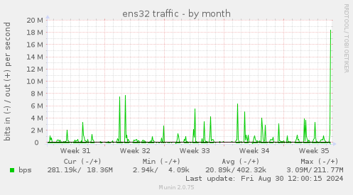 ens32 traffic