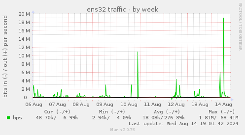 ens32 traffic