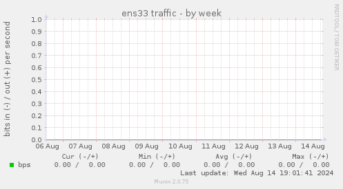 ens33 traffic