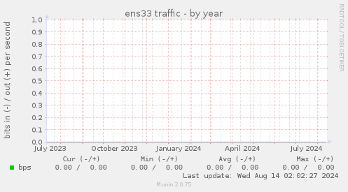 ens33 traffic