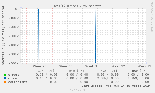 ens32 errors