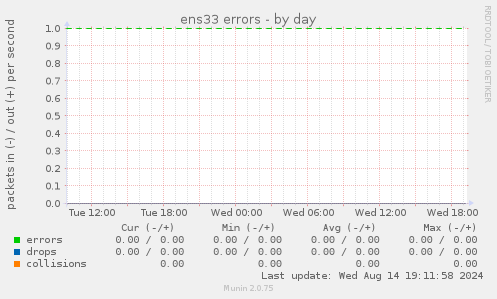 ens33 errors