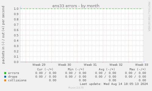 ens33 errors