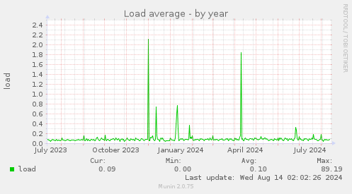 yearly graph