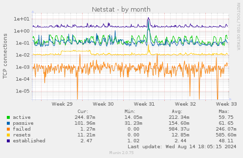 Netstat