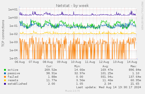 Netstat